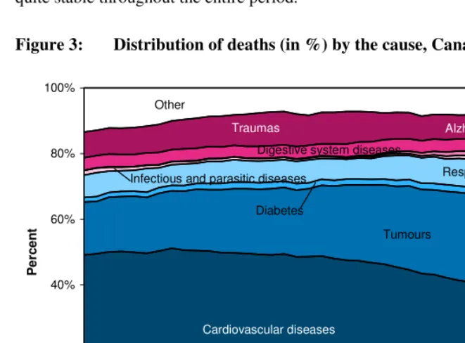 Figure 3: Distribution of deaths (in %) by the cause, Canada, 1958-1999 