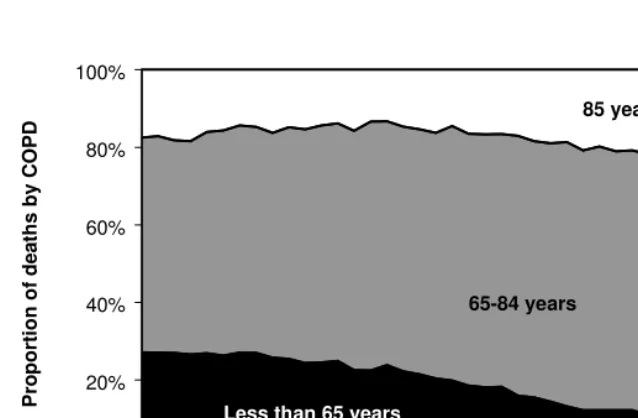 Figure 9: Standardized age distribution of deaths by chronic obstructive pulmonary diseases (COPD), Canada, 1958-1999 