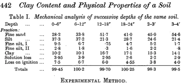 Table I. Mechanical analysis of successive depths of the same soil.