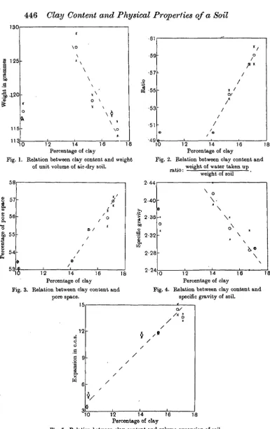 Fig. 1. Relation between clay content and weightPercentage of clayof unit volume of air-dry soil.
