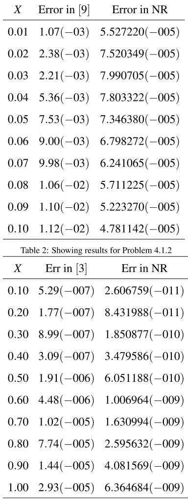 Table 2: Showing results for Problem 4.1.2