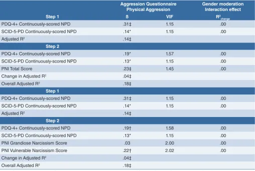 TABLE IV. Personality Diagnostic Questionnaire-4+ Narcissistic Personality Disorder Scale, Structured Clinical Interview for DSM-5 Sec-tion II Personality Disorders Narcissistic Personality Disorder Scale, and Pathological Narcissism Inventory Vulnerable and Grandiose Narcissism Scales as Predictors of the Aggression Questionnaire-Physical Aggression Scale: Hierarchical Regression Analysis Results.