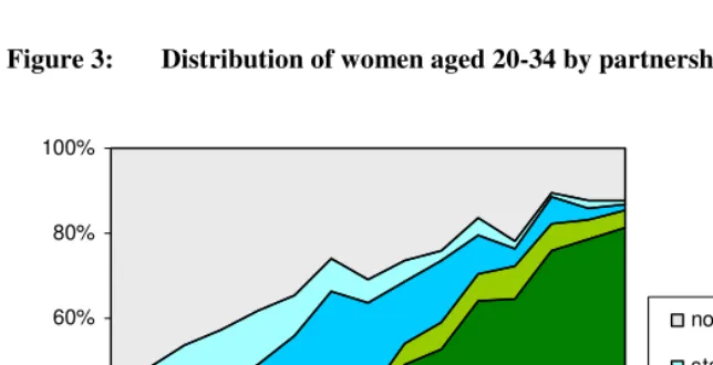 Figure 3: Distribution of women aged 20-34 by partnership status 