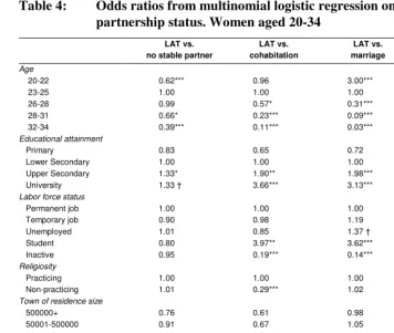 Table 4: Odds ratios from multinomial logistic regression on current 