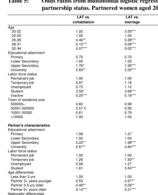 Table 5: Odds ratios from multinomial logistic regression on current 