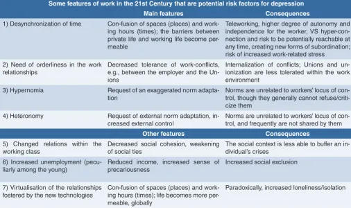 TABLE II. Some features of work in the 21st Century that are potential risk factors for depression.