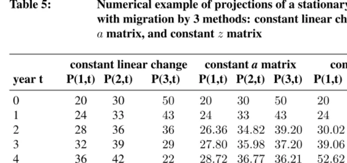 Table 5:Numerical example of projections of a stationary populationwith migration by 3 methods: constant linear change, constant