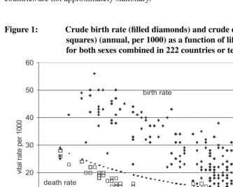Figure 1:Crude birth rate (ﬁlled diamonds) and crude death rate (opensquares) (annual, per 1000) as a function of life expectancy (years)