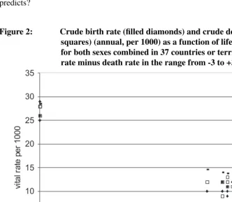 Figure 2:Crude birth rate (ﬁlled diamonds) and crude death rate (opensquares) (annual, per 1000) as a function of life expectancy (years)