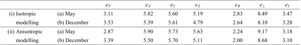 Fig. 3.Data distribution. (a) May—946 vector data triples (circles), 392 total-intensity data (crosses)