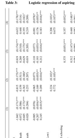 Table 3:Logistic regression of aspiring to four-year university education