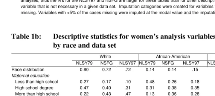 Table 1a: Descriptive statistics for men’s analysis variables,  