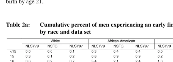 Table 2a: Cumulative percent of men experiencing an early first birth,  