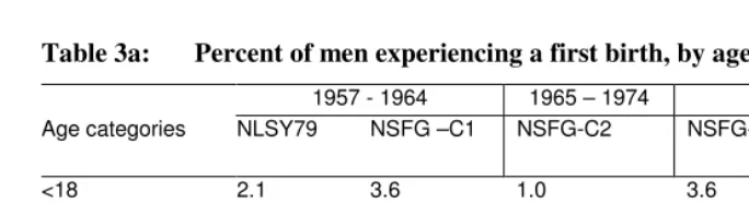 Table 3a: Percent of men experiencing a first birth, by age and cohort 