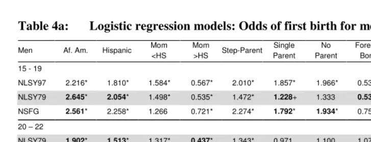 Table 4a: Logistic regression models: Odds of first birth for men, by age 