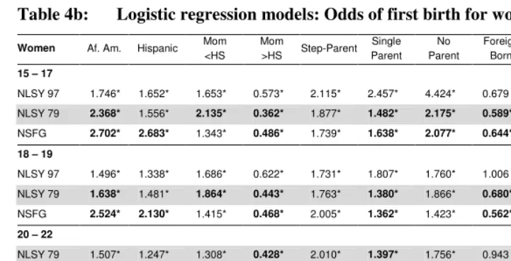 Table 4b: Logistic regression models: Odds of first birth for women, by age
