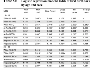 Table 5a: Logistic regression models: Odds of first birth for men,  