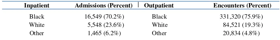 Table 2: Charity/MCLNO* Inpatient Admissions/Outpatient Encounters by race, 2004-05 