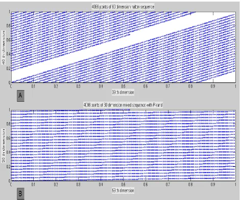 Fig 6.  Fig 6. A ; represents the point sets for 60-dimensional Holton sequence which stand for 