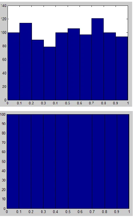 Fig 1. Histogram for N=1000, left histogram using the rand-function, and right histogram 
