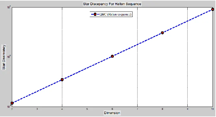 Fig 3.  Star discrepancy for hybrid sequence padding MC by Halton 