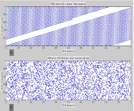 Fig 5.   Fig 5.A ; represents the point sets for 60-dimensional Halton sequence which stand for 