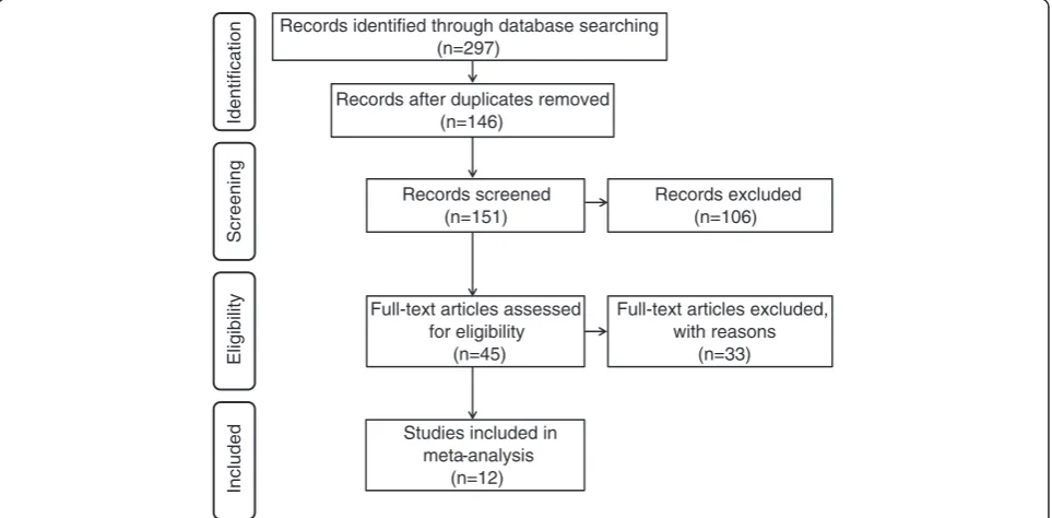 Fig. 1 Flowchart of study selection