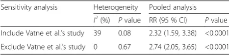 Fig. 4 Galbraith plot of association between p53 overexpression and T1 NMIBC patient progression risk
