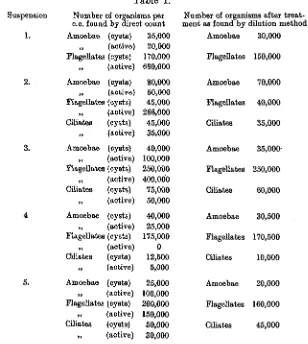 Table I.SuspensionNumber of organisms perc.c. found by direct count