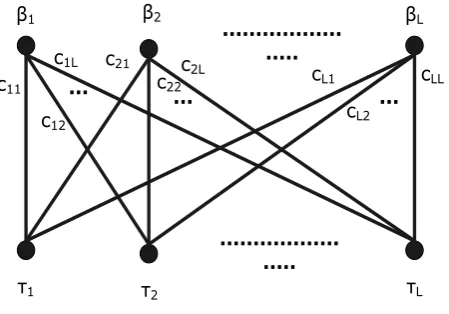 Figure 1.   The bipartite graph between the elements of the sets B and T  