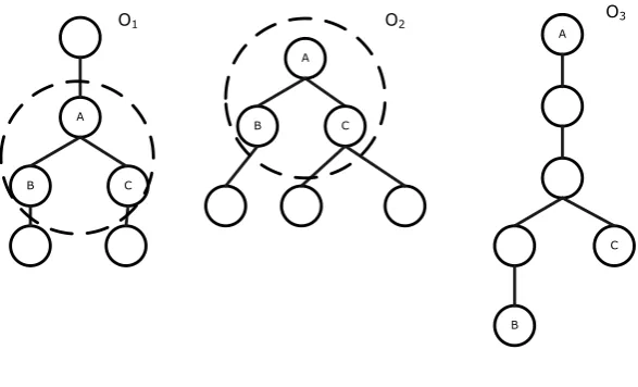 Figure 4.   The ontologies of example 3 