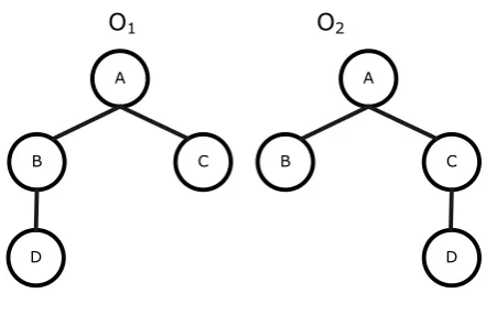 Figure 5.   The ontologies of example 4 