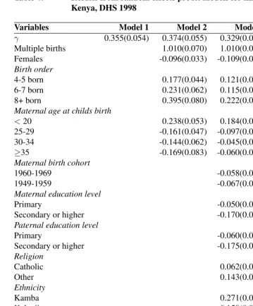 Table 4:Results from random effects probit models for infant mortality inKenya, DHS 1998