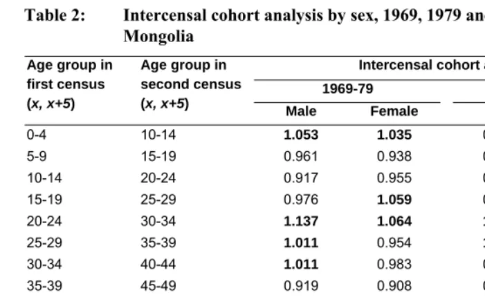 Table 2: Intercensal cohort analysis by sex, 1969, 1979 and 1989 censuses of 
