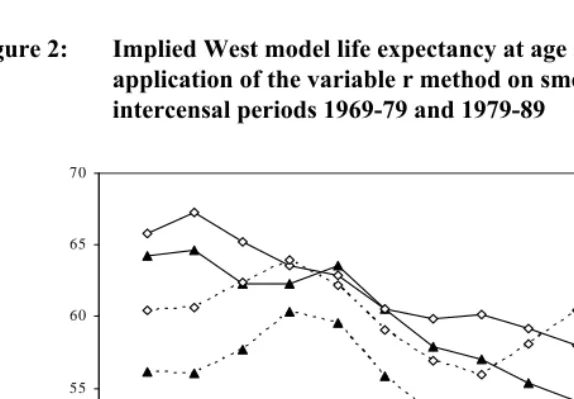 Figure 2: Implied West model life expectancy at age 5 (e5) resulting from the 