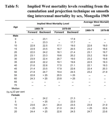 Table 5: Implied West mortality levels resulting from the application of the 