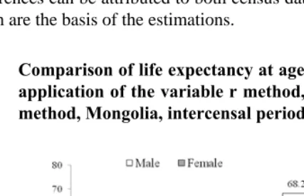 Figure 3: Comparison of life expectancy at age 5 (e5) estimates obtained by the 