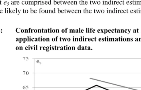 Figure 4: Confrontation of male life expectancy at age 5 (e5) resulting from the 
