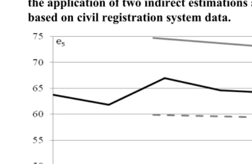 Figure 5: Confrontation of female life expectancy at age 5 (e5) resulting from 