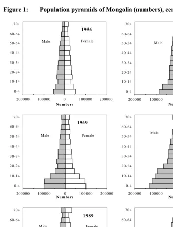 Figure 1: Population pyramids of Mongolia (numbers), census year, 1956-2000 
