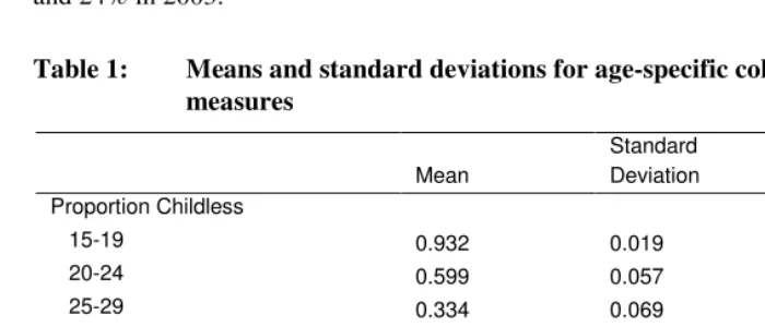 Table 1: Means and standard deviations for age-specific cohort fertility 