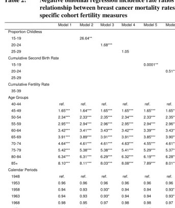 Table 2: Negative binomial regression incidence rate ratios for the 