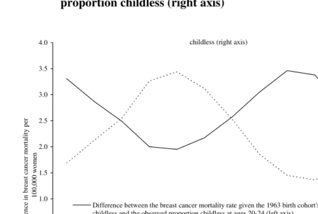 Figure 3: Comparison of period trends in the difference between the age 