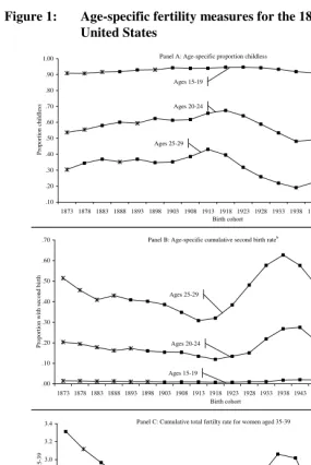 Figure 1: Age-specific fertility measures for the 1873-1963 birth cohorts in the 