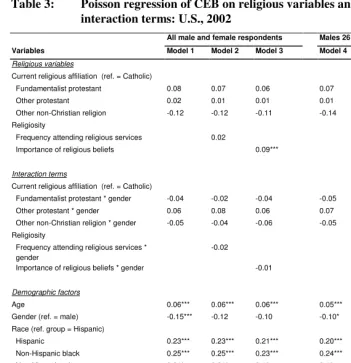 Table 3: Poisson regression of CEB on religious variables and gender 