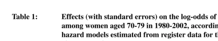 Table 1:Effects (with standard errors) on the log-odds of all-cause mortalityamong women aged 70-79 in 1980-2002, according to discrete-time