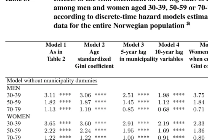 Table 3:Effects of the Gini coefﬁcient on the log-odds of all-cause mortalityamong men and women aged 30-39, 50-59 or 70-79 in 1980-2002,