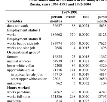 Table 1a:Descriptive statistics for the variables describing women’s employ-ment status that are included in the analyses of union dissolution in