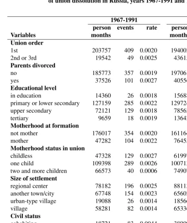 Table 1b:Descriptive statistics for the control variables included in the analysesof union dissolution in Russia, years 1967-1991 and 1992-2004