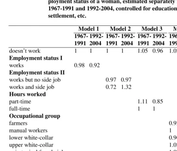 Table 2:Relative risks of union dissolution in Russia, according to the em-ployment status of a woman, estimated separately for the years